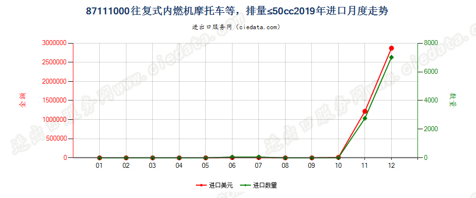 87111000装有活塞内燃发动机，排气量不超过50毫升的摩托车及装有辅助发动机的脚踏车进口2019年月度走势图