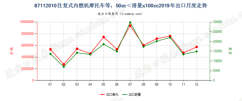 87112010装有活塞内燃发动机，排气量超过50毫升，但不超过100毫升的摩托车及装有辅助发动机的脚踏车出口2019年月度走势图