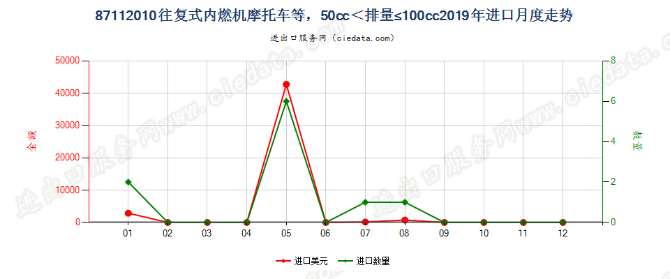 87112010装有活塞内燃发动机，排气量超过50毫升，但不超过100毫升的摩托车及装有辅助发动机的脚踏车进口2019年月度走势图