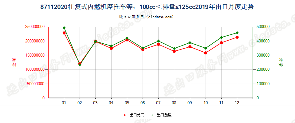 87112020装有活塞内燃发动机，排气量超过100毫升，但不超过125毫升的摩托车及装有辅助发动机的脚踏车出口2019年月度走势图