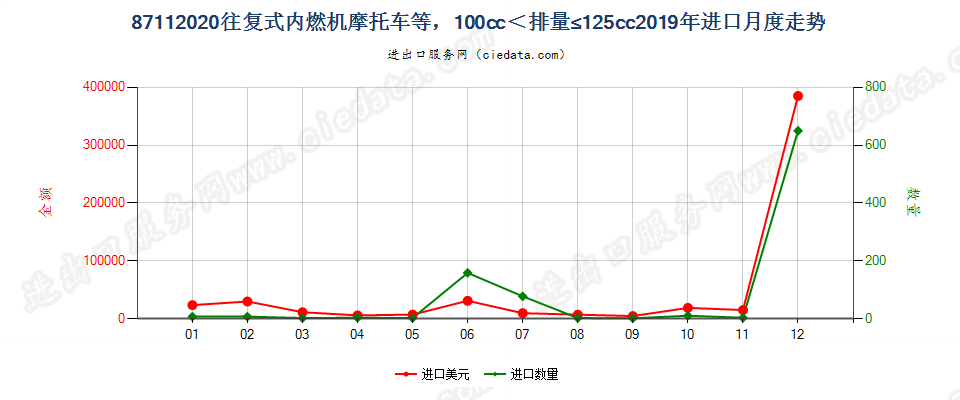 87112020装有活塞内燃发动机，排气量超过100毫升，但不超过125毫升的摩托车及装有辅助发动机的脚踏车进口2019年月度走势图