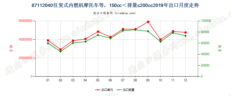 87112040装有活塞内燃发动机，排气量超过150毫升，但不超过200毫升的摩托车及装有辅助发动机的脚踏车出口2019年月度走势图