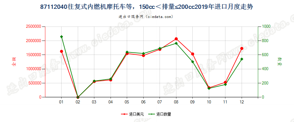 87112040装有活塞内燃发动机，排气量超过150毫升，但不超过200毫升的摩托车及装有辅助发动机的脚踏车进口2019年月度走势图