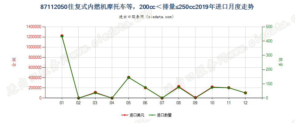 87112050装有活塞内燃发动机，排气量超过200毫升，但不超过250毫升的摩托车及装有辅助发动机的脚踏车进口2019年月度走势图