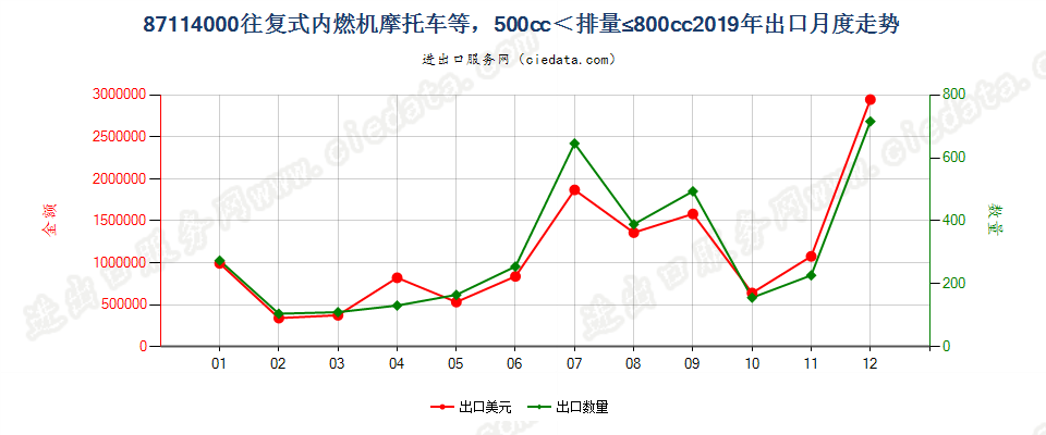 87114000装有活塞内燃发动机,排气量超过500毫升，但不超过800毫升的摩托车及装有辅助发动机的脚踏车出口2019年月度走势图