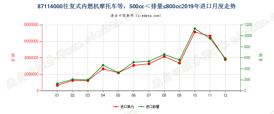 87114000装有活塞内燃发动机,排气量超过500毫升，但不超过800毫升的摩托车及装有辅助发动机的脚踏车进口2019年月度走势图