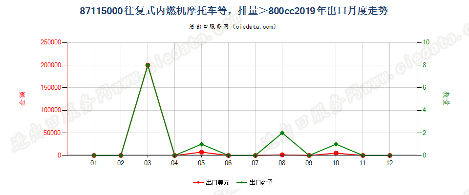 87115000装有活塞内燃发动机,排气量超过800毫升的摩托车及装有辅助发动机的脚踏车出口2019年月度走势图