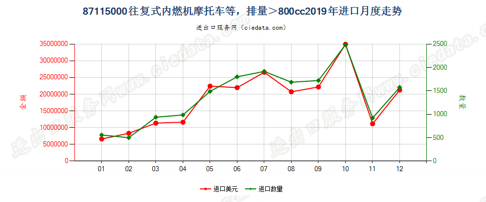 87115000装有活塞内燃发动机,排气量超过800毫升的摩托车及装有辅助发动机的脚踏车进口2019年月度走势图