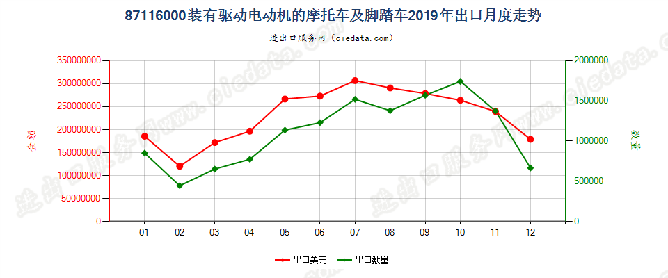 87116000装有驱动电动机的摩托车及脚踏车出口2019年月度走势图