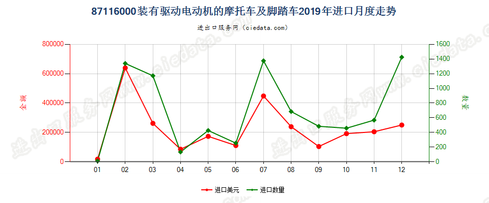 87116000装有驱动电动机的摩托车及脚踏车进口2019年月度走势图