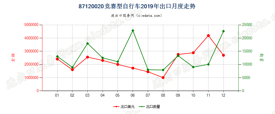 87120020竞赛型自行车出口2019年月度走势图