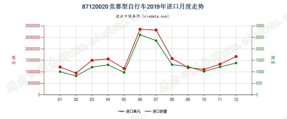 87120020竞赛型自行车进口2019年月度走势图