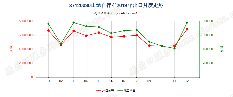 87120030山地自行车出口2019年月度走势图