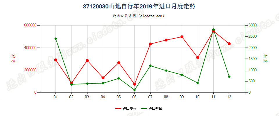 87120030山地自行车进口2019年月度走势图