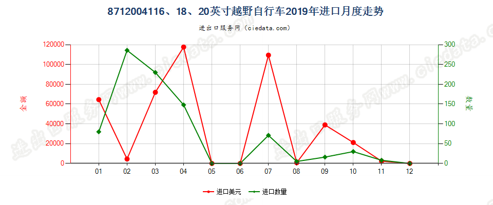 8712004116、18、20英寸越野自行车进口2019年月度走势图