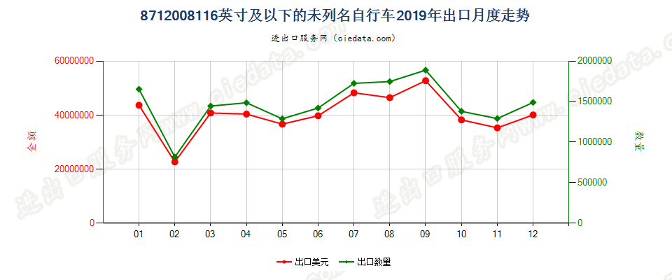 8712008116英寸及以下的未列名自行车出口2019年月度走势图