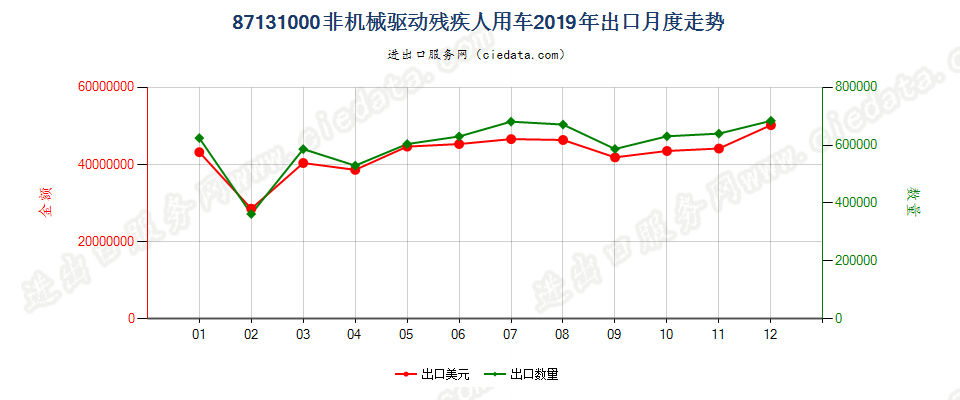 87131000非机械驱动残疾人用车出口2019年月度走势图