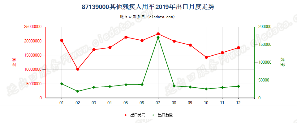 87139000其他残疾人用车出口2019年月度走势图