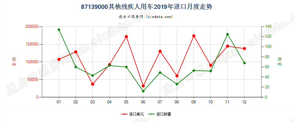 87139000其他残疾人用车进口2019年月度走势图