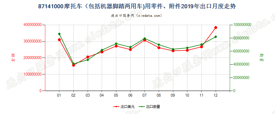 87141000摩托车（包括机器脚踏两用车)用零件、附件出口2019年月度走势图