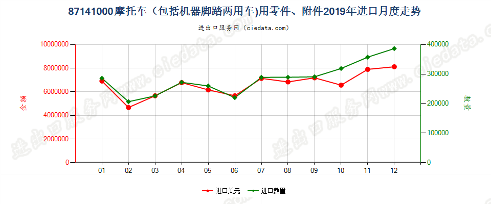 87141000摩托车（包括机器脚踏两用车)用零件、附件进口2019年月度走势图