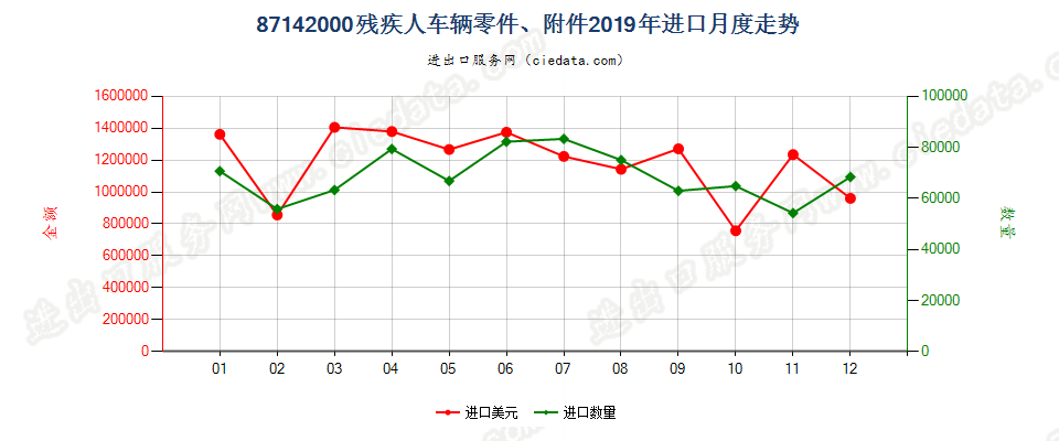 87142000残疾人车辆零件、附件进口2019年月度走势图