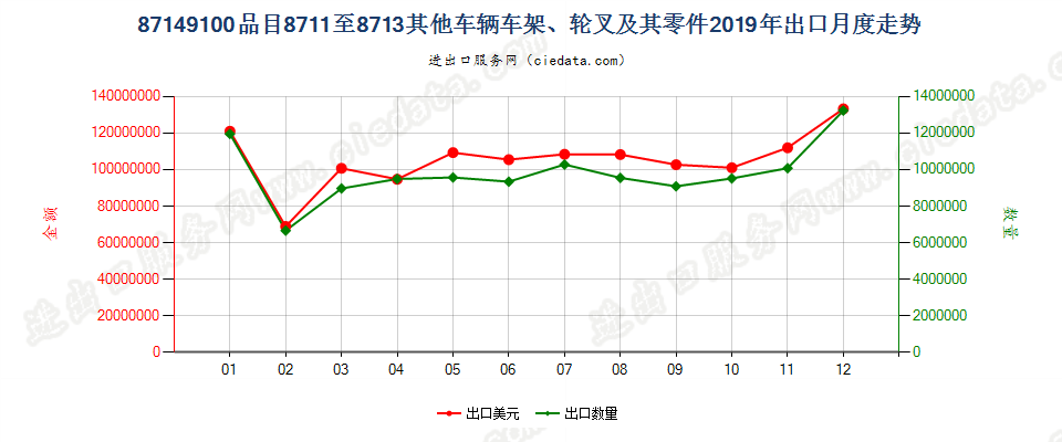 87149100品目8711至8713其他车辆车架、轮叉及其零件出口2019年月度走势图