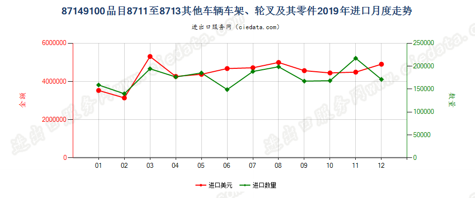 87149100品目8711至8713其他车辆车架、轮叉及其零件进口2019年月度走势图