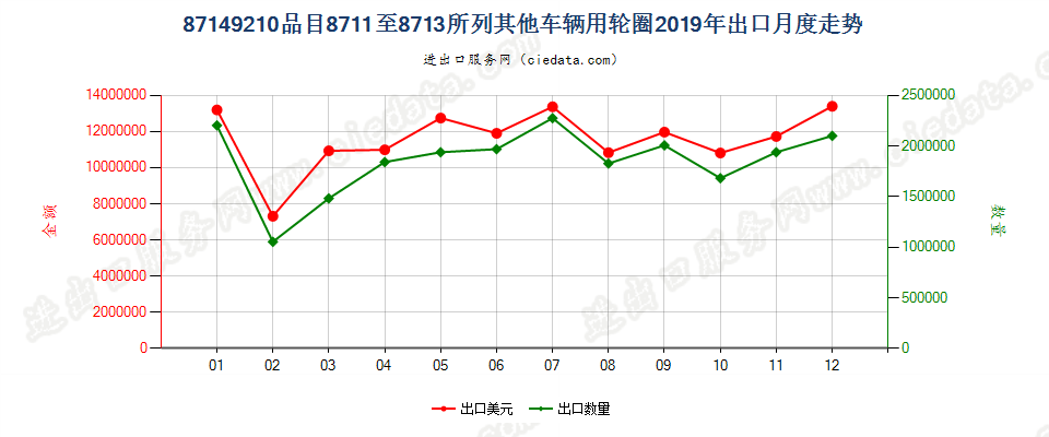 87149210品目8711至8713所列其他车辆用轮圈出口2019年月度走势图