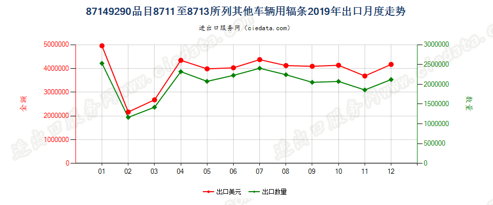 87149290品目8711至8713所列其他车辆用辐条出口2019年月度走势图