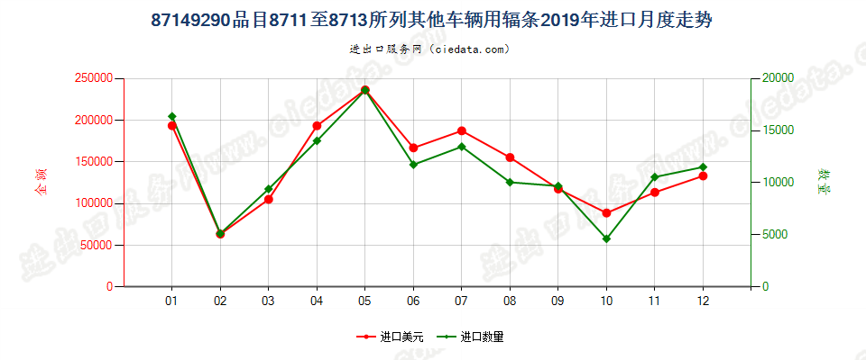 87149290品目8711至8713所列其他车辆用辐条进口2019年月度走势图