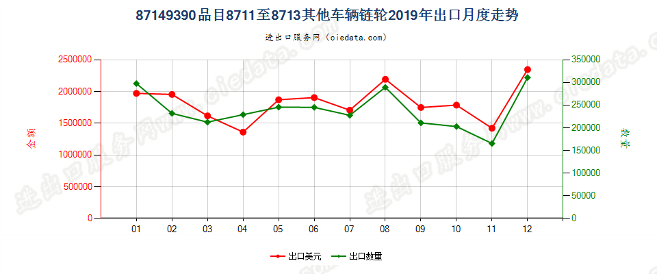 87149390品目8711至8713其他车辆链轮出口2019年月度走势图