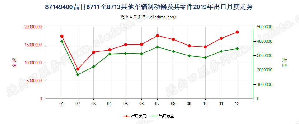 87149400品目8711至8713其他车辆制动器及其零件出口2019年月度走势图