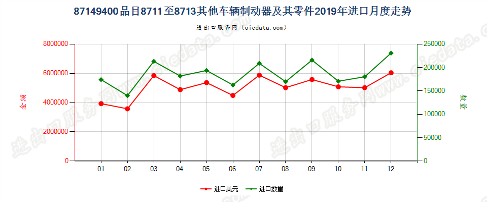 87149400品目8711至8713其他车辆制动器及其零件进口2019年月度走势图