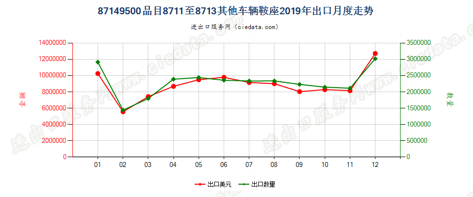 87149500品目8711至8713其他车辆鞍座出口2019年月度走势图