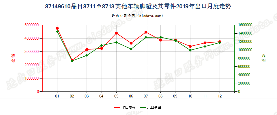 87149610品目8711至8713其他车辆脚蹬及其零件出口2019年月度走势图