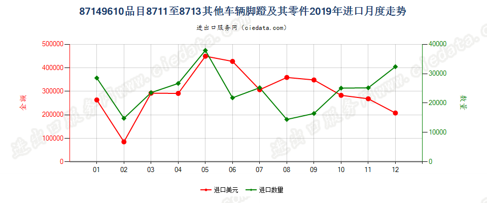 87149610品目8711至8713其他车辆脚蹬及其零件进口2019年月度走势图