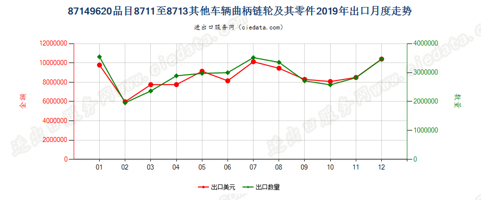 87149620品目8711至8713其他车辆曲柄链轮及其零件出口2019年月度走势图