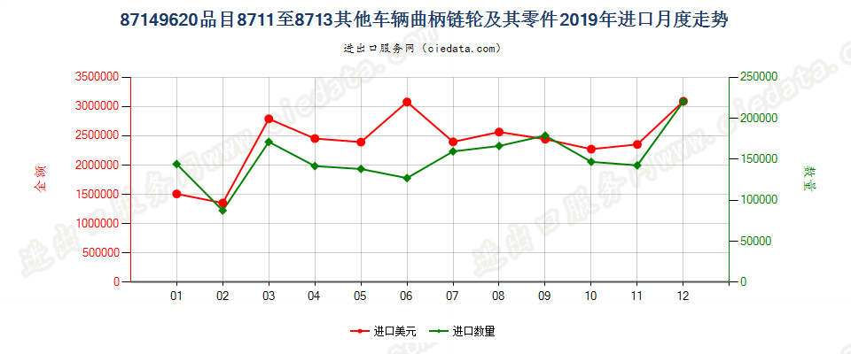 87149620品目8711至8713其他车辆曲柄链轮及其零件进口2019年月度走势图