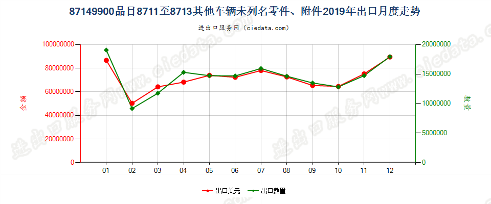 87149900品目8711至8713其他车辆未列名零件、附件出口2019年月度走势图