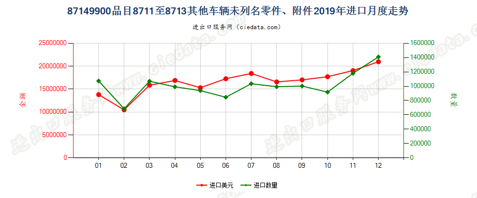 87149900品目8711至8713其他车辆未列名零件、附件进口2019年月度走势图