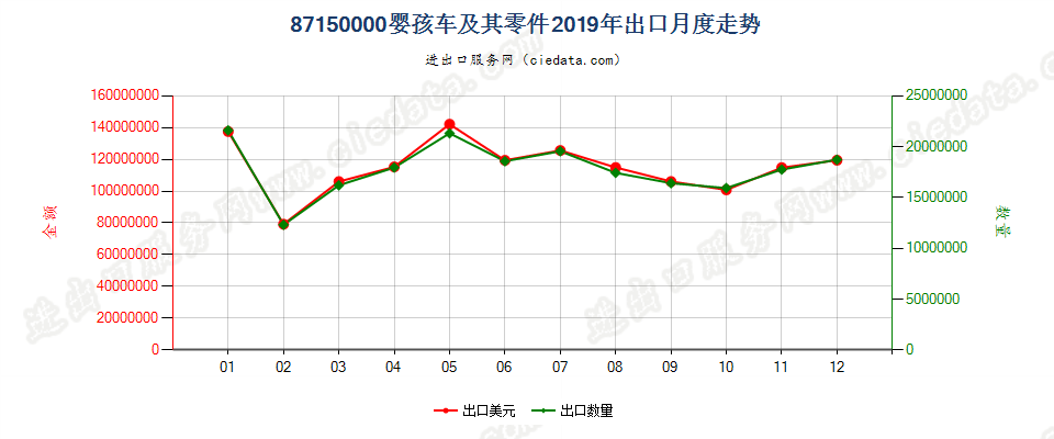 87150000婴孩车及其零件出口2019年月度走势图