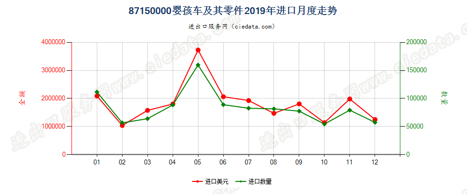 87150000婴孩车及其零件进口2019年月度走势图