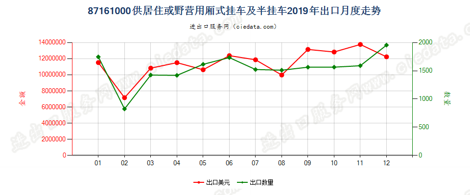 87161000供居住或野营用厢式挂车及半挂车出口2019年月度走势图