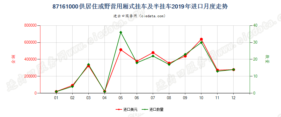 87161000供居住或野营用厢式挂车及半挂车进口2019年月度走势图