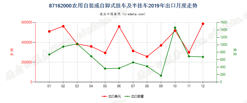 87162000农用自装或自卸式挂车及半挂车出口2019年月度走势图