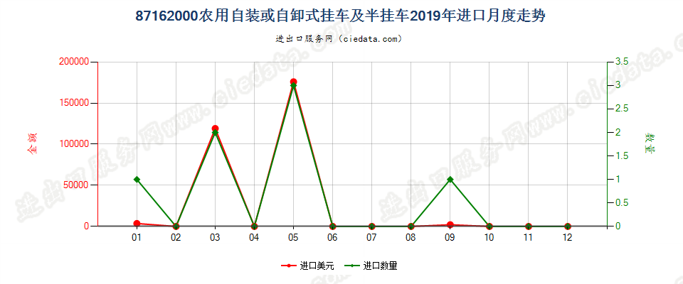 87162000农用自装或自卸式挂车及半挂车进口2019年月度走势图