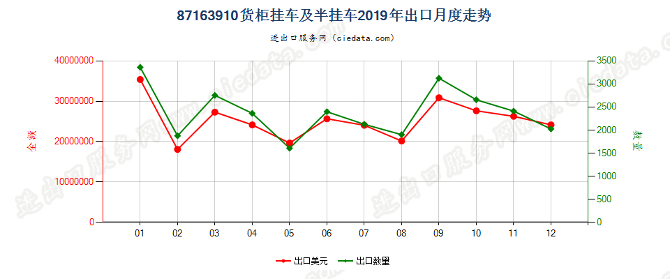 87163910货柜挂车及半挂车出口2019年月度走势图