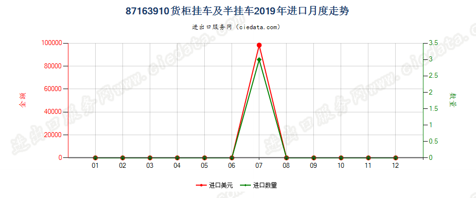 87163910货柜挂车及半挂车进口2019年月度走势图