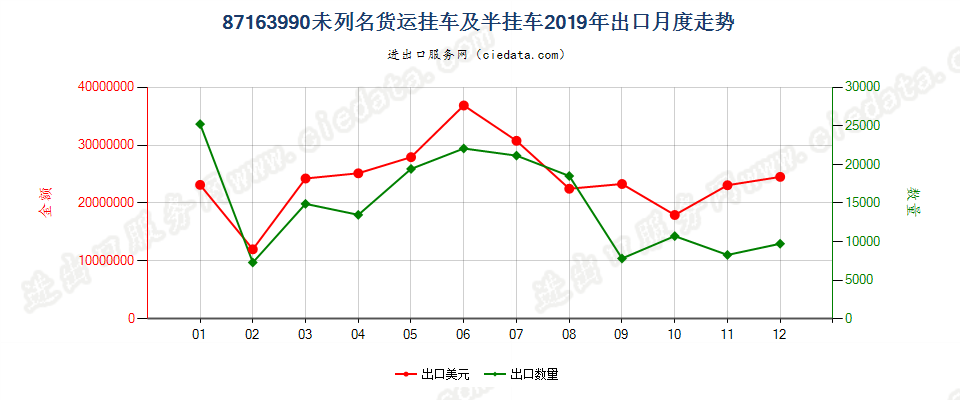 87163990未列名货运挂车及半挂车出口2019年月度走势图